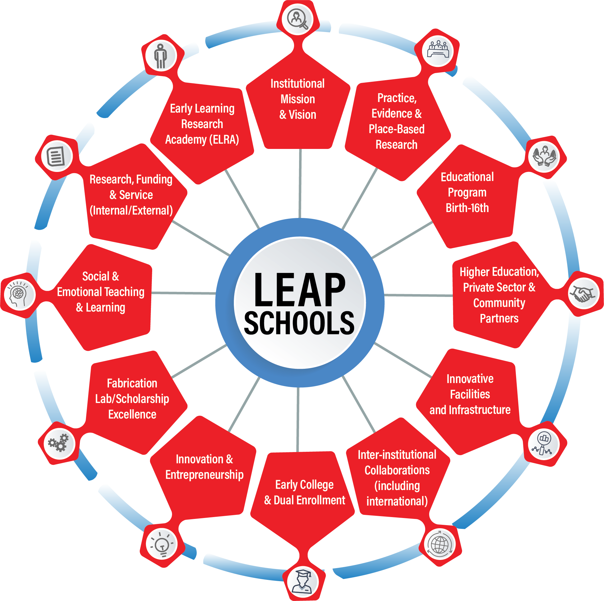 Ecosystem Model | LEAP Social Enterprise, Inc.